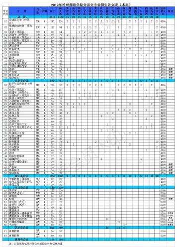 2019年雷竞技ray官网普高招生计划(本科)